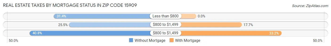 Real Estate Taxes by Mortgage Status in Zip Code 15909