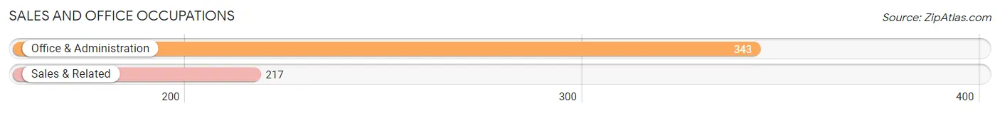Sales and Office Occupations in Zip Code 15909