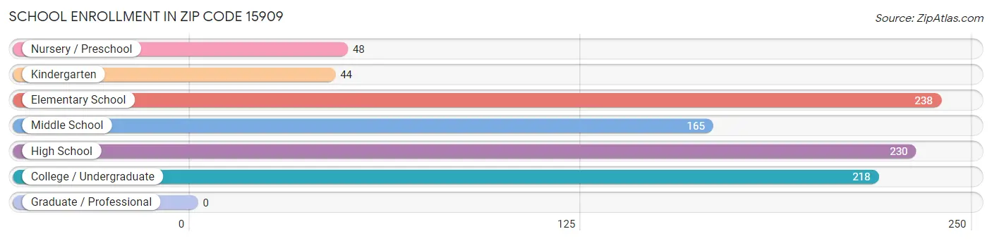 School Enrollment in Zip Code 15909