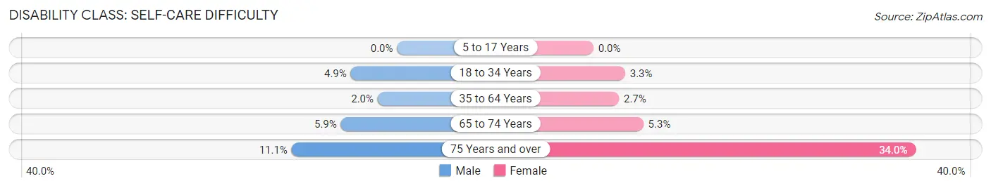 Disability in Zip Code 15909: <span>Self-Care Difficulty</span>