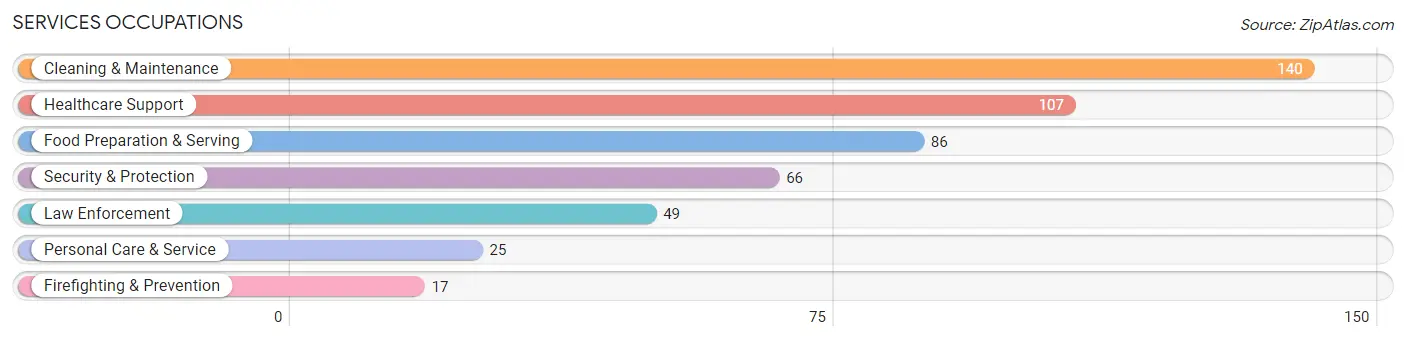 Services Occupations in Zip Code 15909