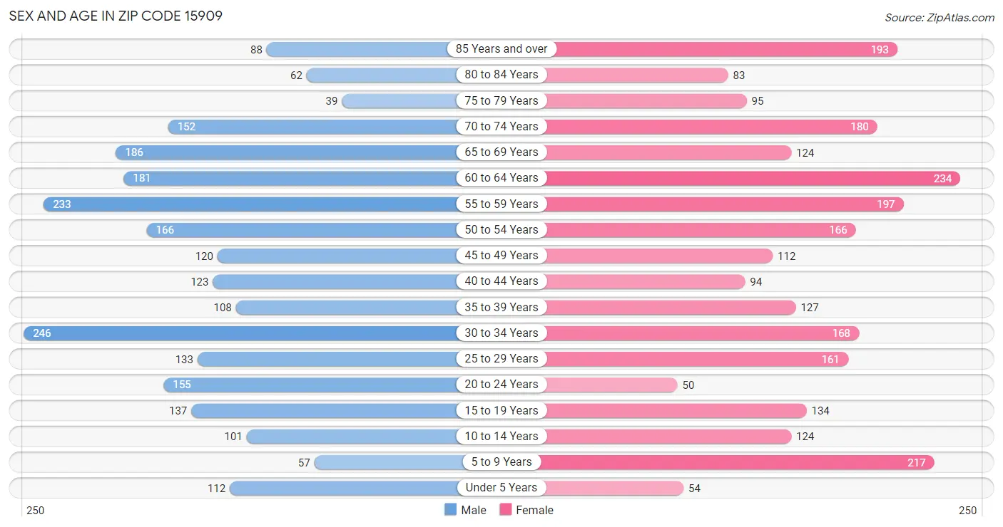 Sex and Age in Zip Code 15909