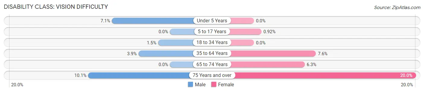 Disability in Zip Code 15909: <span>Vision Difficulty</span>