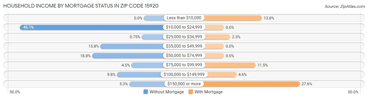 Household Income by Mortgage Status in Zip Code 15920