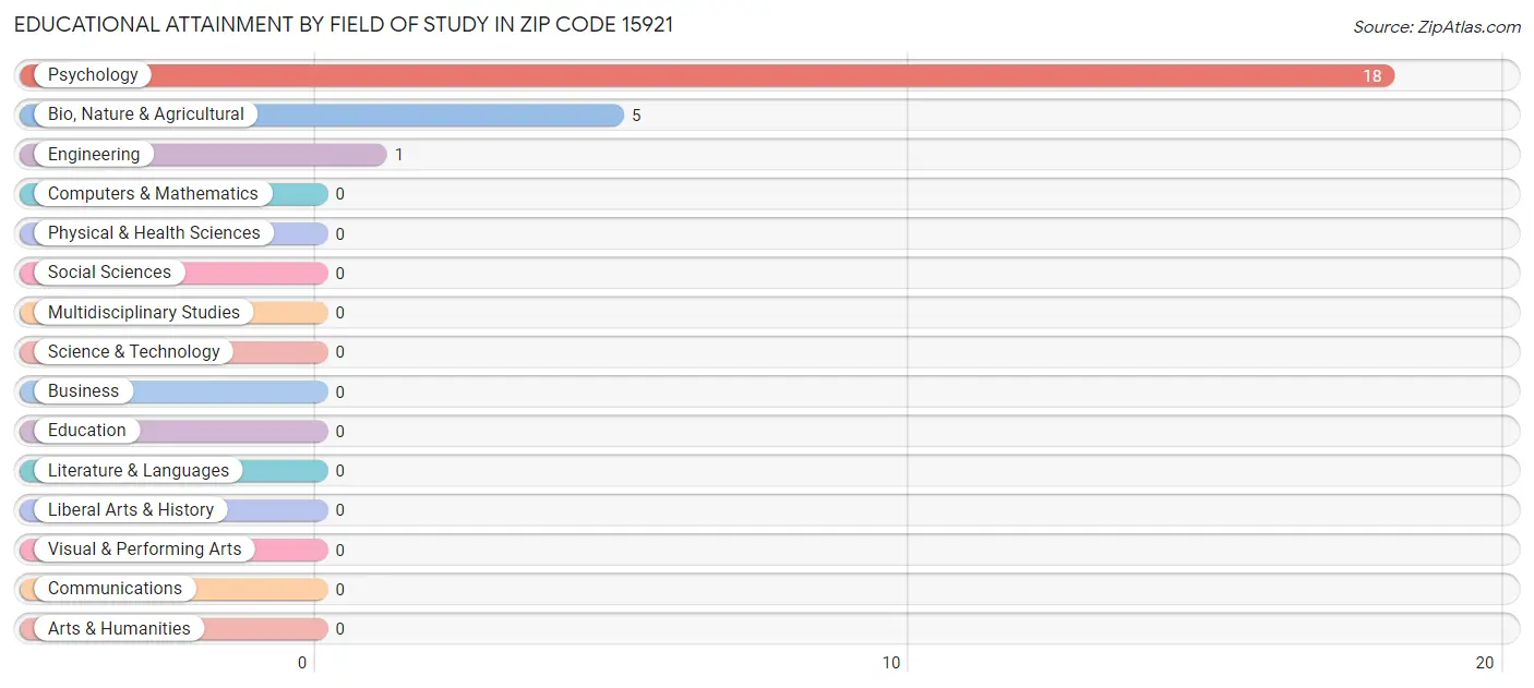 Educational Attainment by Field of Study in Zip Code 15921