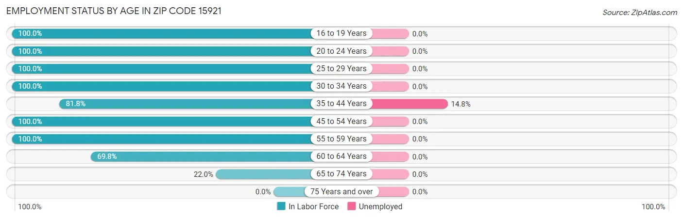 Employment Status by Age in Zip Code 15921