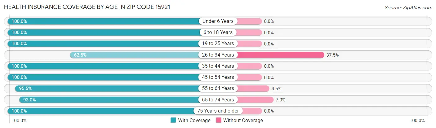 Health Insurance Coverage by Age in Zip Code 15921
