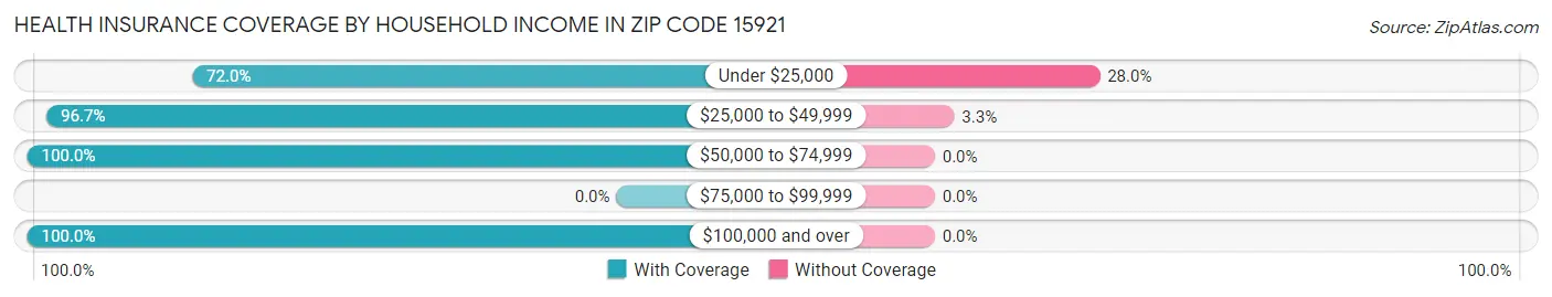Health Insurance Coverage by Household Income in Zip Code 15921
