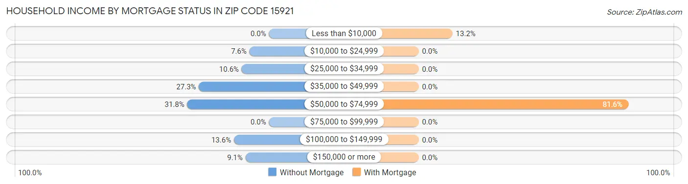 Household Income by Mortgage Status in Zip Code 15921