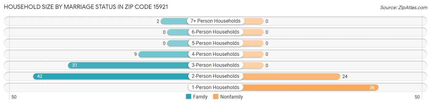 Household Size by Marriage Status in Zip Code 15921