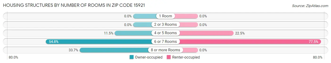 Housing Structures by Number of Rooms in Zip Code 15921