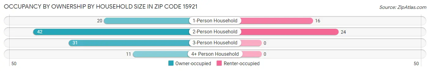 Occupancy by Ownership by Household Size in Zip Code 15921