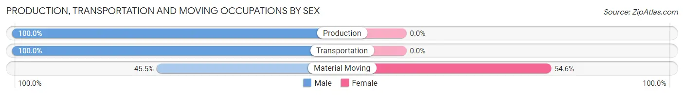 Production, Transportation and Moving Occupations by Sex in Zip Code 15921
