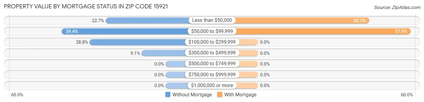 Property Value by Mortgage Status in Zip Code 15921
