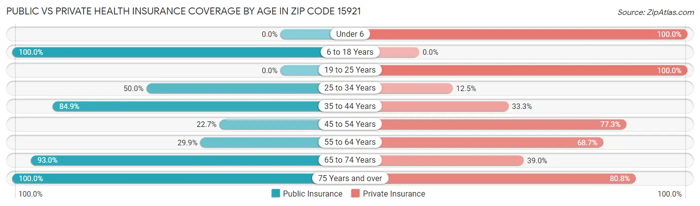 Public vs Private Health Insurance Coverage by Age in Zip Code 15921
