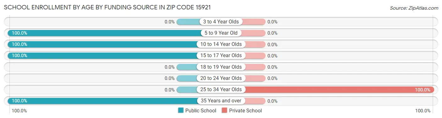 School Enrollment by Age by Funding Source in Zip Code 15921