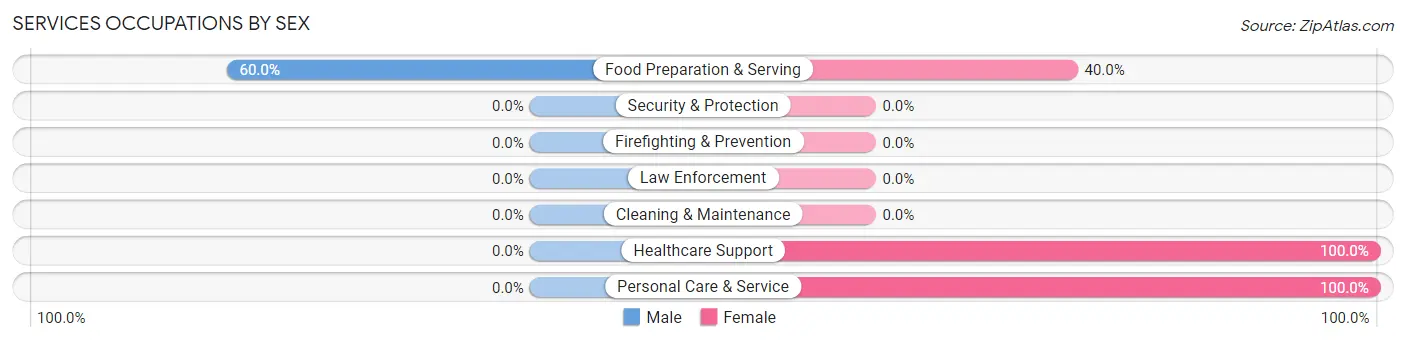 Services Occupations by Sex in Zip Code 15921