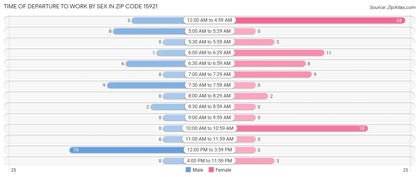 Time of Departure to Work by Sex in Zip Code 15921