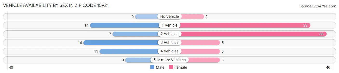Vehicle Availability by Sex in Zip Code 15921