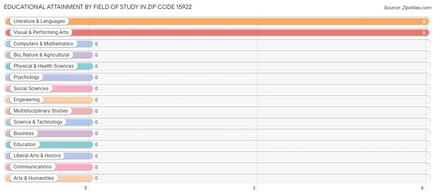 Educational Attainment by Field of Study in Zip Code 15922