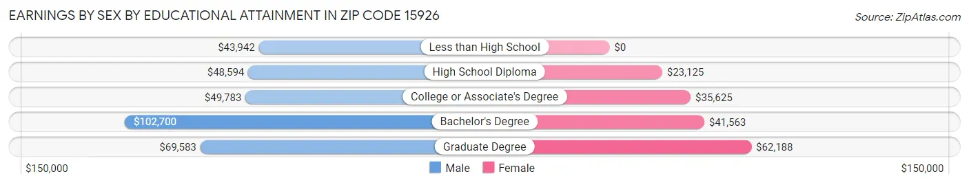 Earnings by Sex by Educational Attainment in Zip Code 15926
