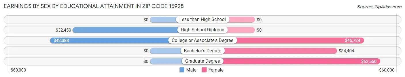 Earnings by Sex by Educational Attainment in Zip Code 15928