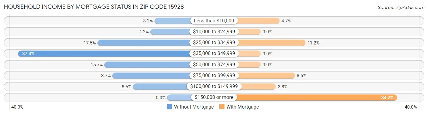 Household Income by Mortgage Status in Zip Code 15928