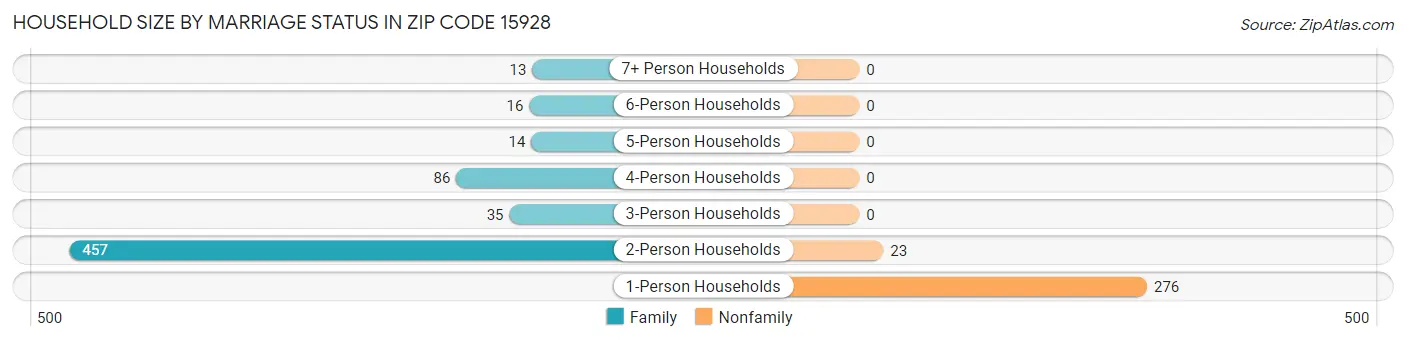 Household Size by Marriage Status in Zip Code 15928