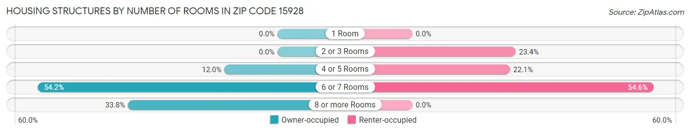 Housing Structures by Number of Rooms in Zip Code 15928