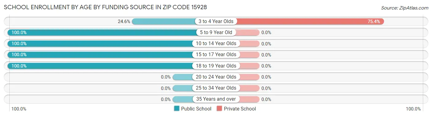 School Enrollment by Age by Funding Source in Zip Code 15928