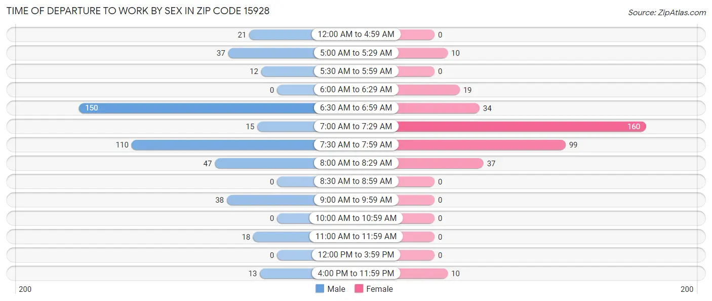 Time of Departure to Work by Sex in Zip Code 15928