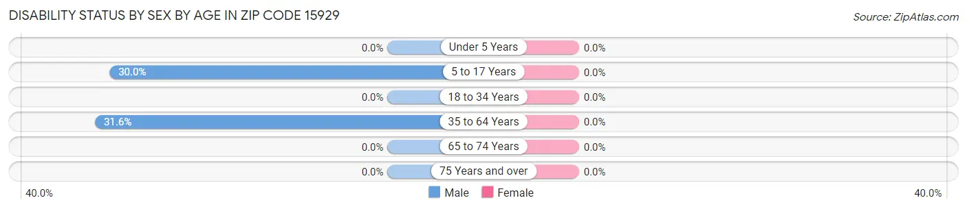 Disability Status by Sex by Age in Zip Code 15929