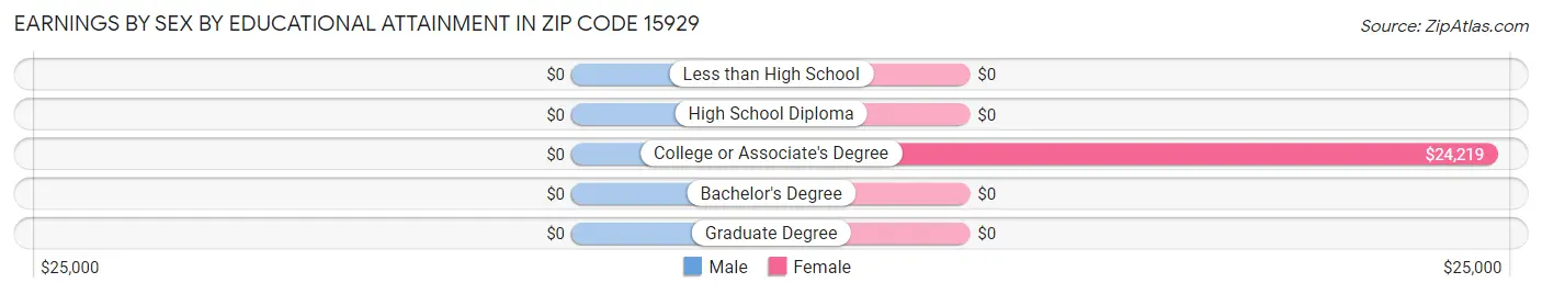 Earnings by Sex by Educational Attainment in Zip Code 15929