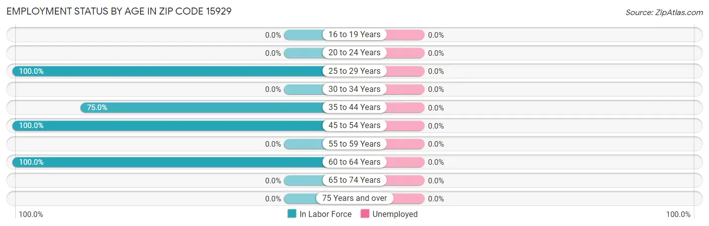 Employment Status by Age in Zip Code 15929