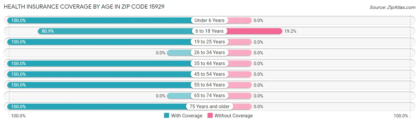 Health Insurance Coverage by Age in Zip Code 15929