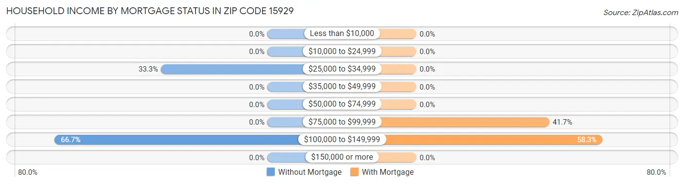 Household Income by Mortgage Status in Zip Code 15929