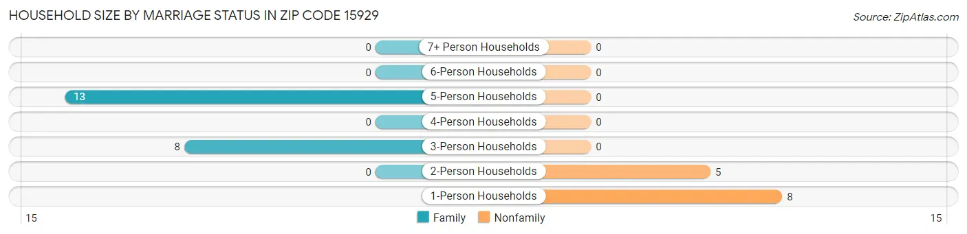 Household Size by Marriage Status in Zip Code 15929