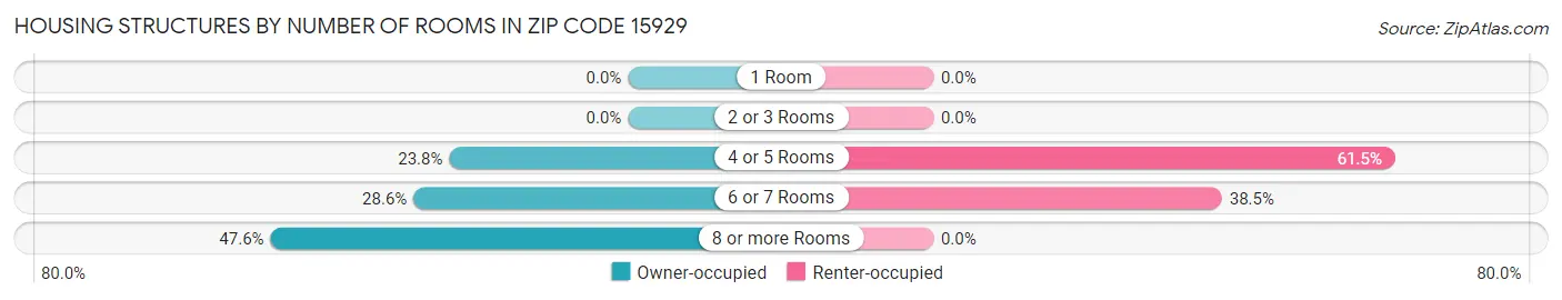 Housing Structures by Number of Rooms in Zip Code 15929