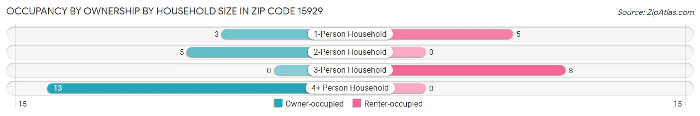 Occupancy by Ownership by Household Size in Zip Code 15929