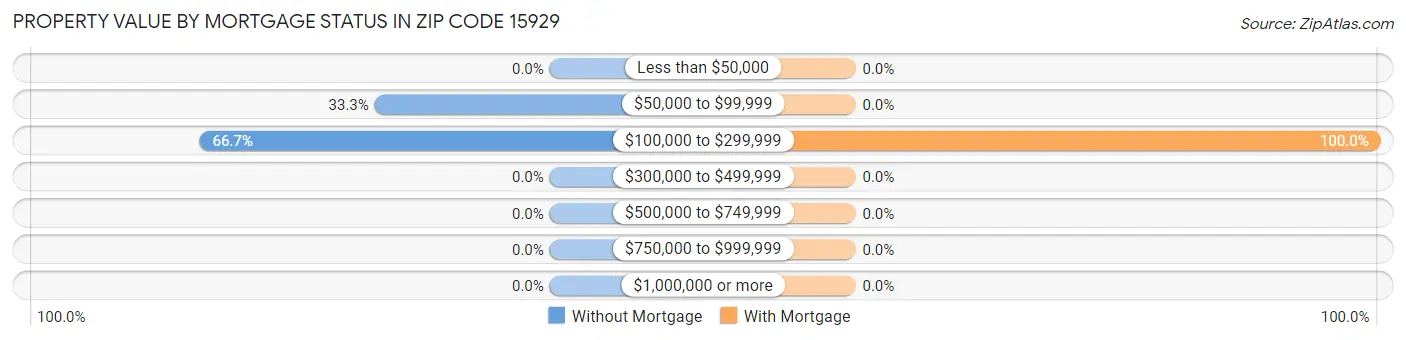 Property Value by Mortgage Status in Zip Code 15929