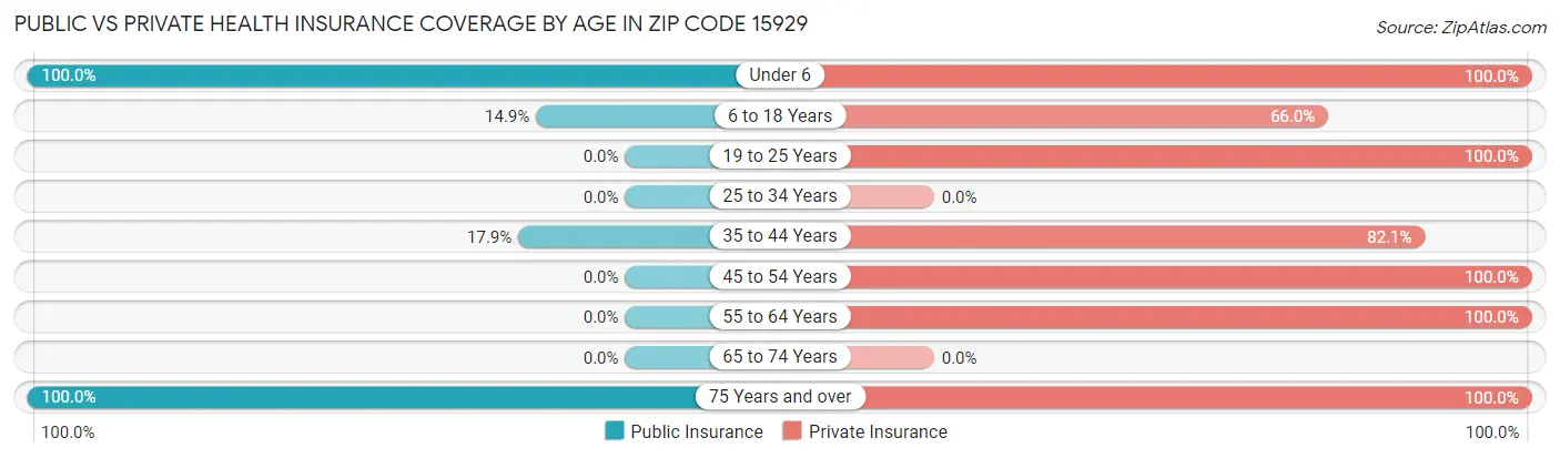 Public vs Private Health Insurance Coverage by Age in Zip Code 15929