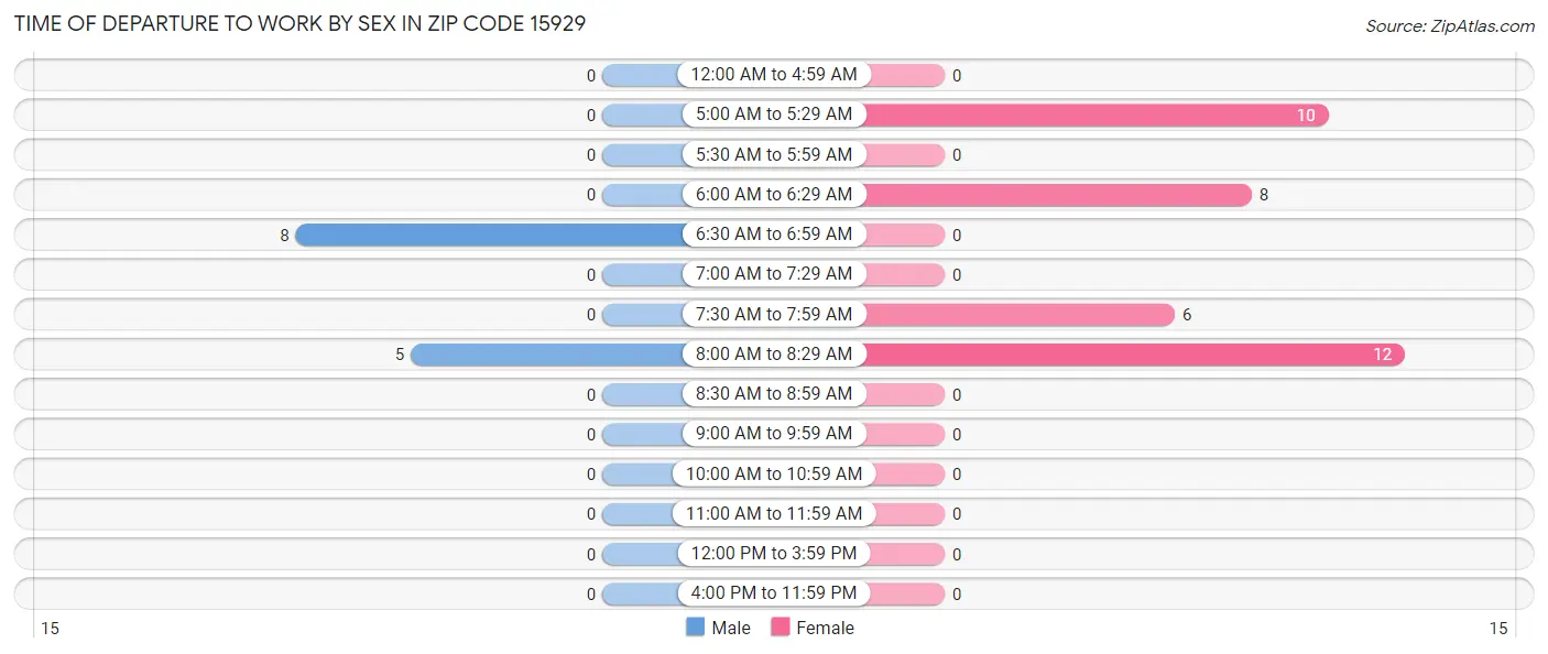 Time of Departure to Work by Sex in Zip Code 15929