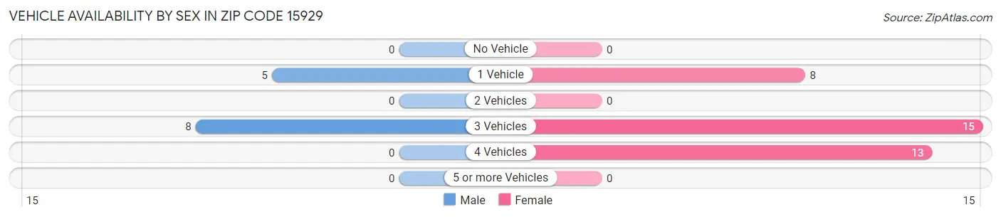 Vehicle Availability by Sex in Zip Code 15929