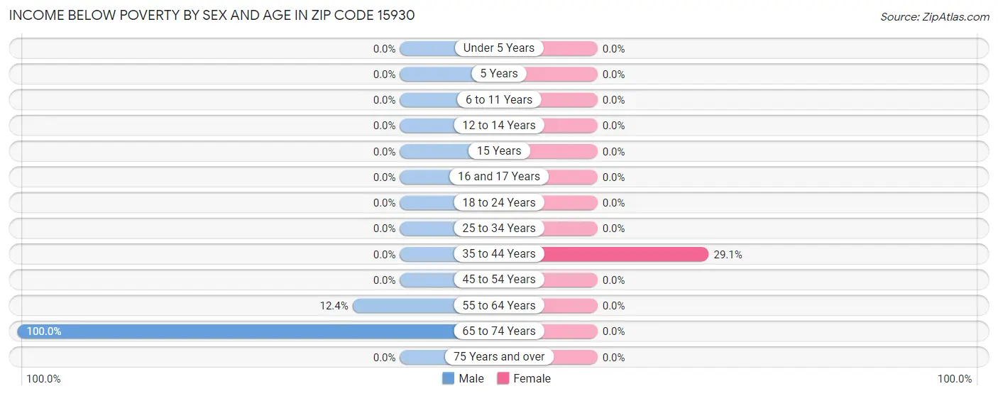 Income Below Poverty by Sex and Age in Zip Code 15930