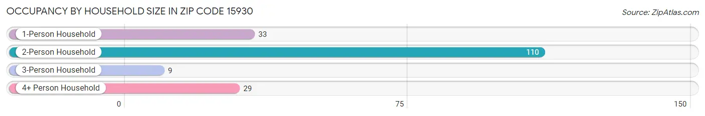 Occupancy by Household Size in Zip Code 15930