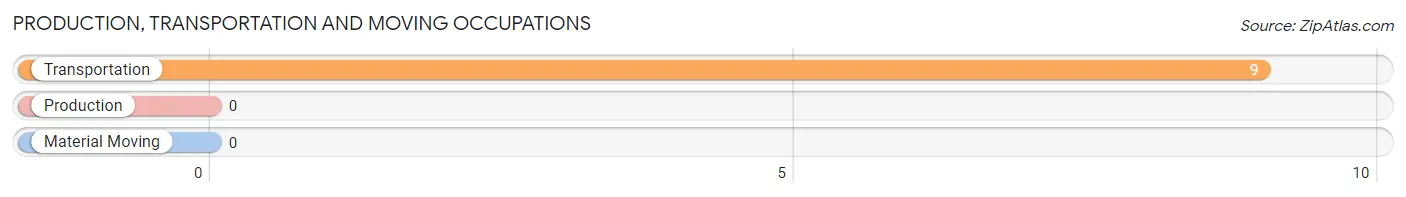 Production, Transportation and Moving Occupations in Zip Code 15930