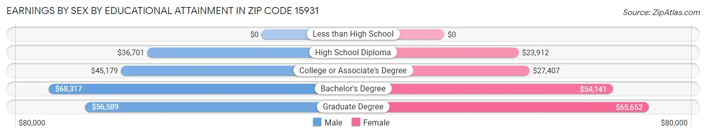 Earnings by Sex by Educational Attainment in Zip Code 15931