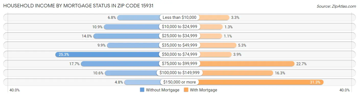Household Income by Mortgage Status in Zip Code 15931
