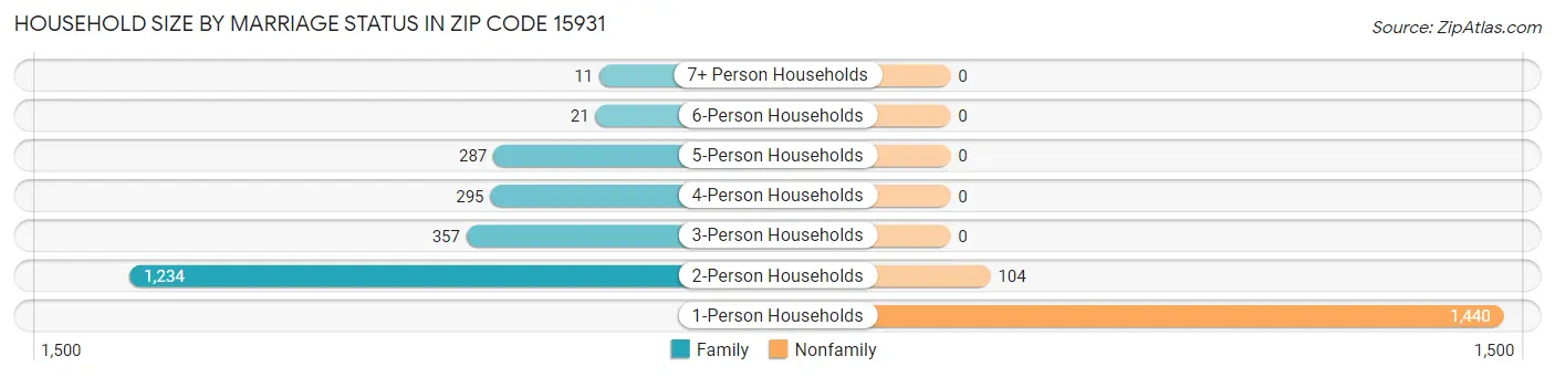 Household Size by Marriage Status in Zip Code 15931
