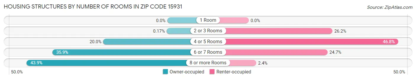 Housing Structures by Number of Rooms in Zip Code 15931